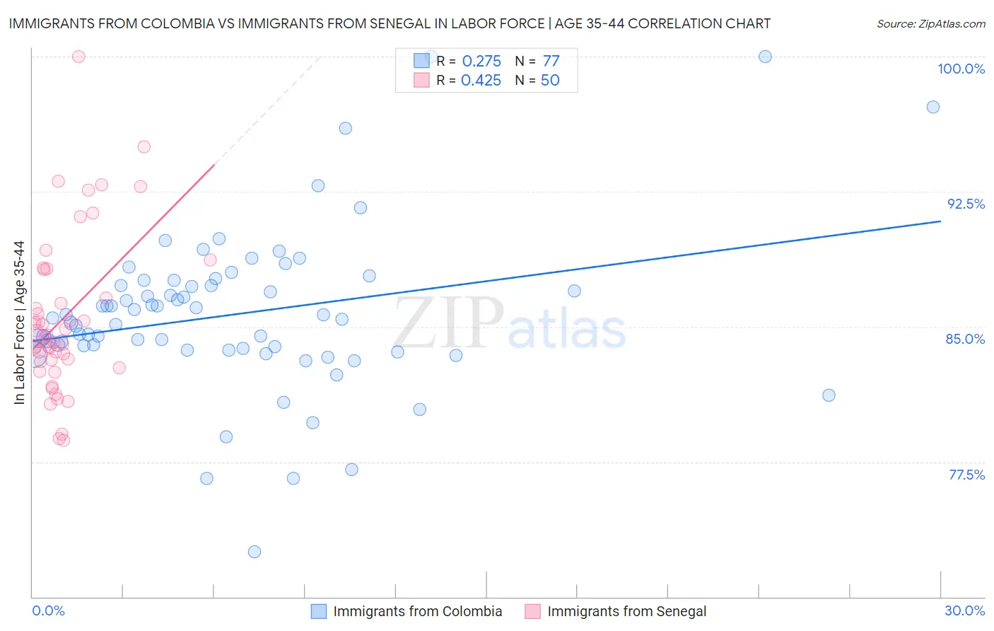 Immigrants from Colombia vs Immigrants from Senegal In Labor Force | Age 35-44