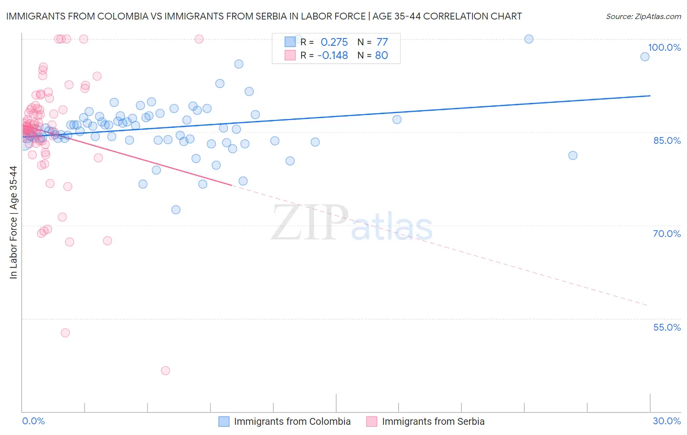 Immigrants from Colombia vs Immigrants from Serbia In Labor Force | Age 35-44