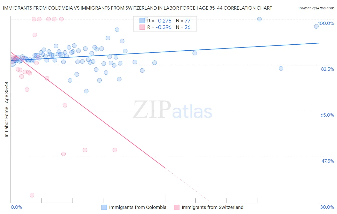 Immigrants from Colombia vs Immigrants from Switzerland In Labor Force | Age 35-44
