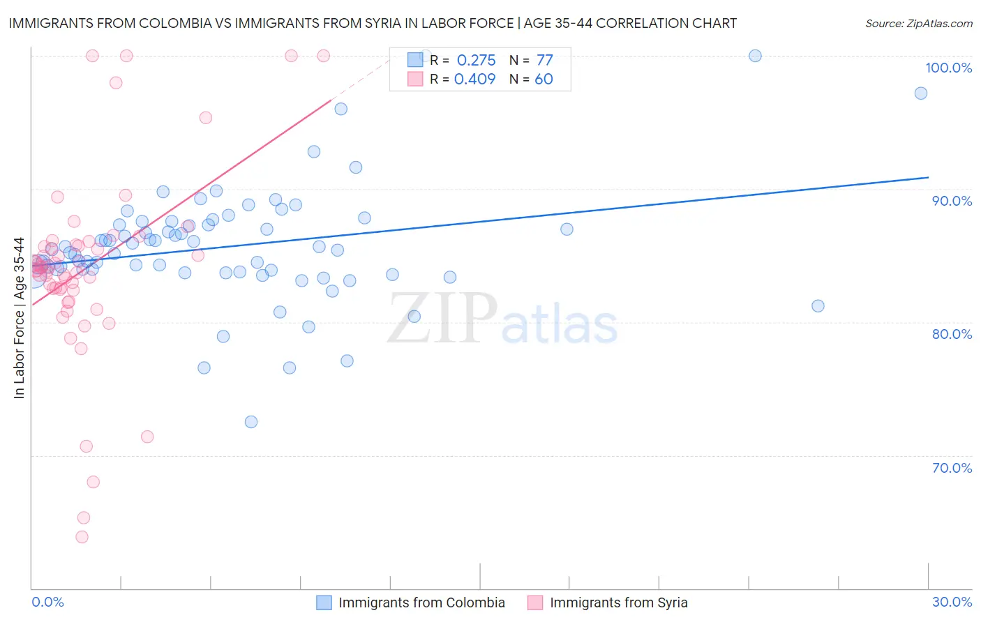 Immigrants from Colombia vs Immigrants from Syria In Labor Force | Age 35-44