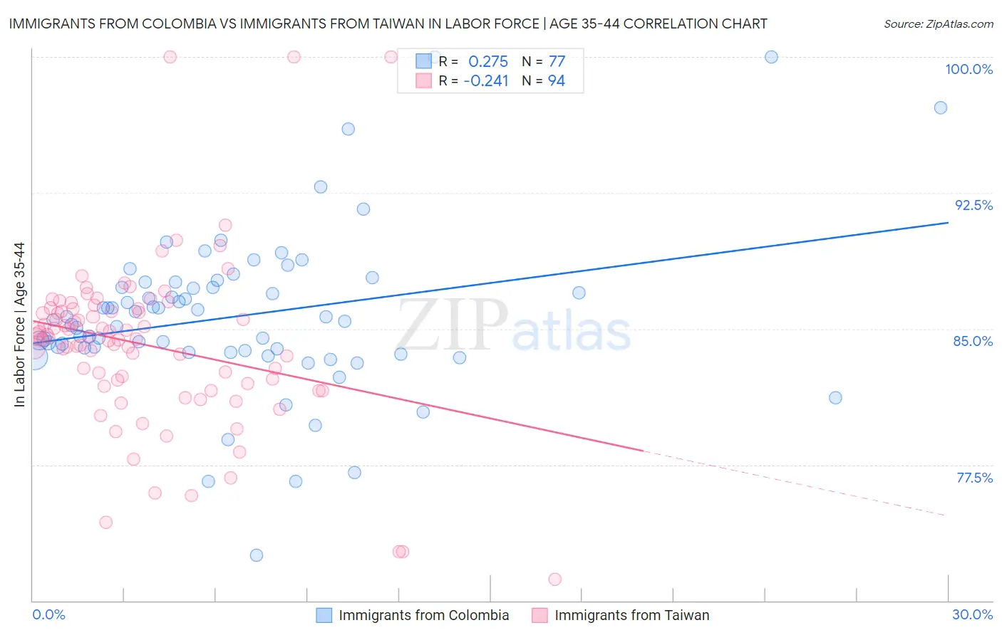 Immigrants from Colombia vs Immigrants from Taiwan In Labor Force | Age 35-44