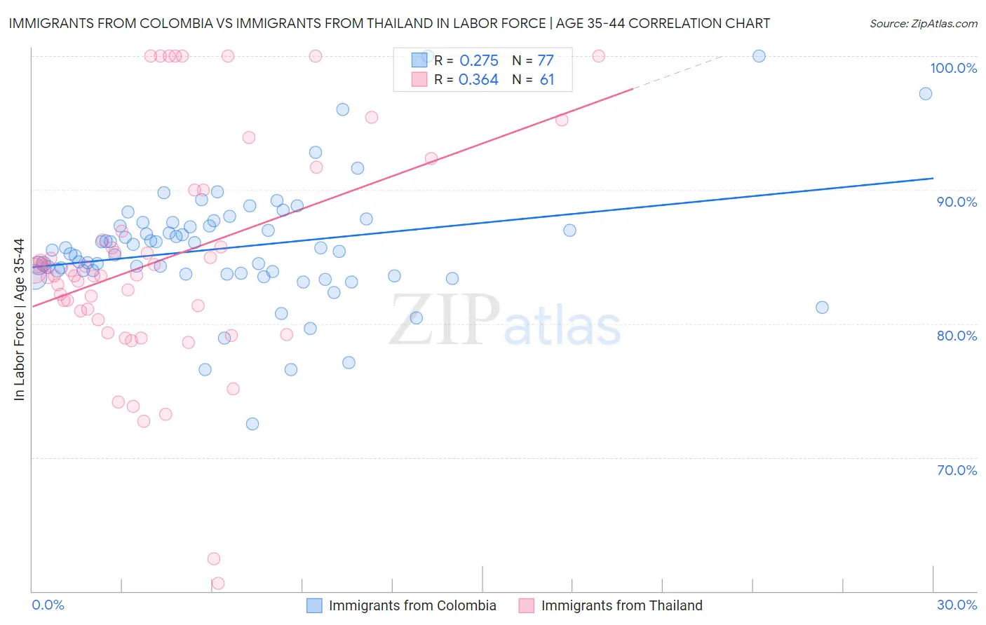 Immigrants from Colombia vs Immigrants from Thailand In Labor Force | Age 35-44