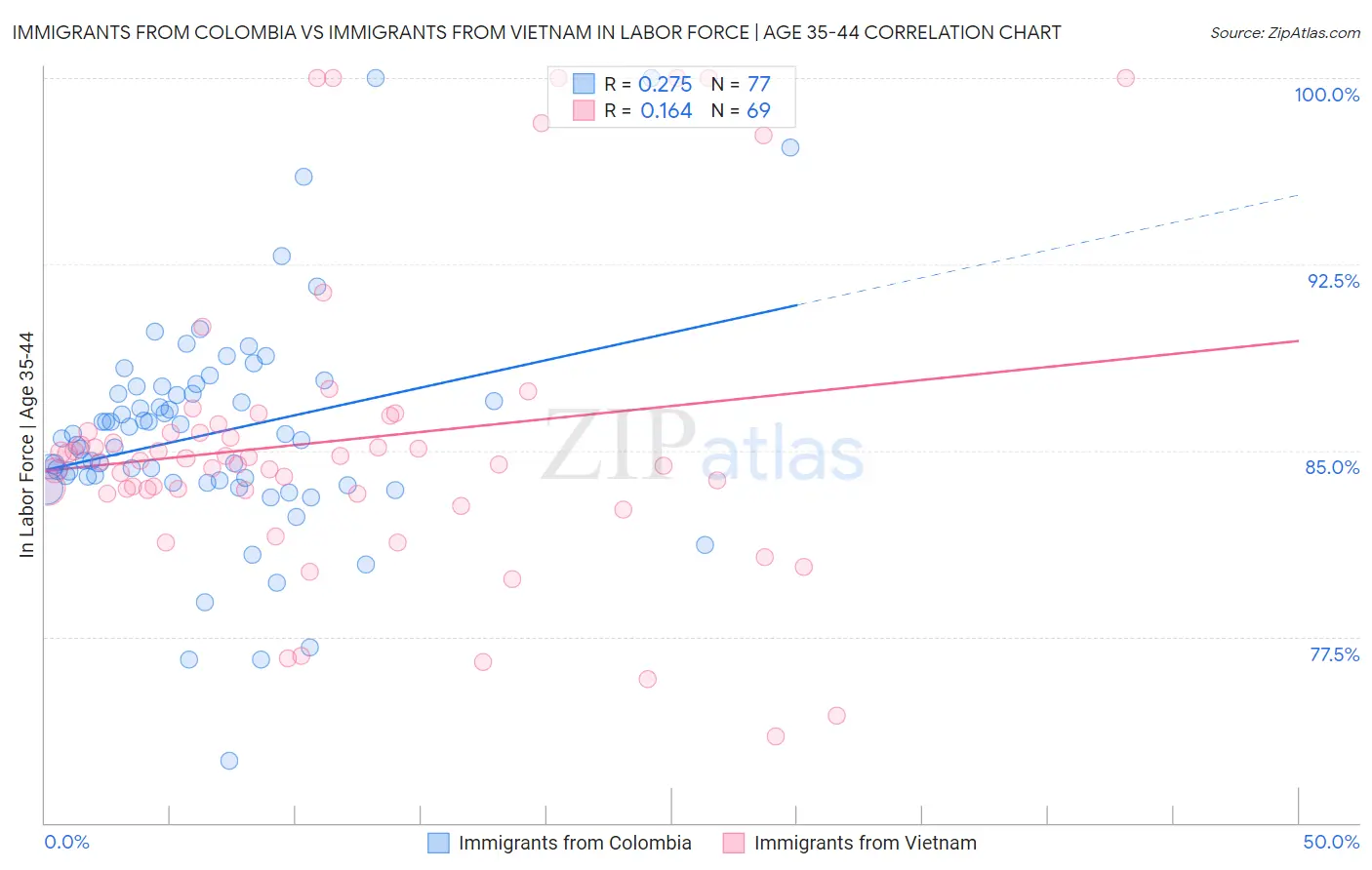 Immigrants from Colombia vs Immigrants from Vietnam In Labor Force | Age 35-44