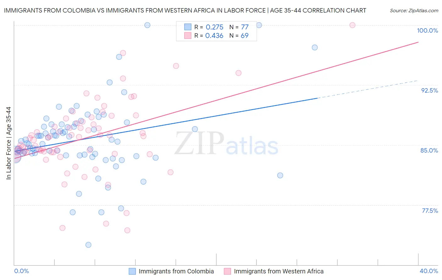 Immigrants from Colombia vs Immigrants from Western Africa In Labor Force | Age 35-44