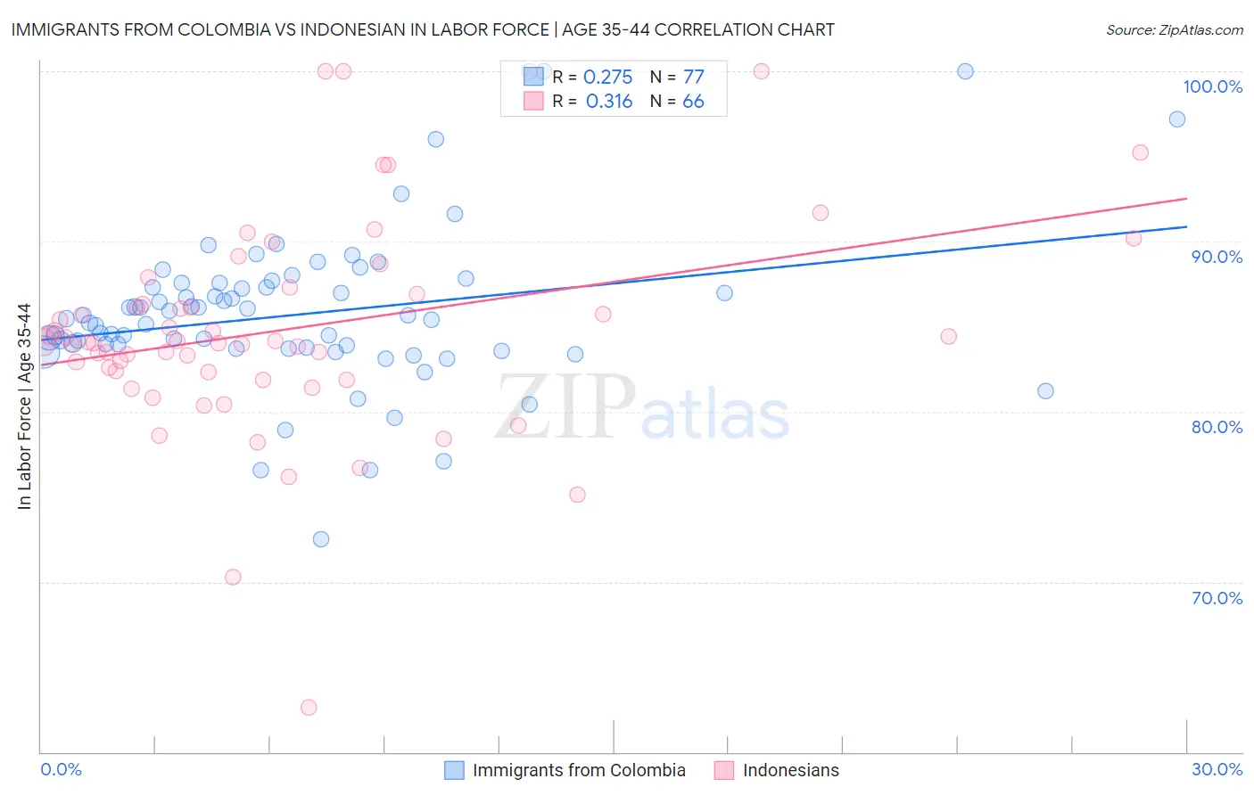 Immigrants from Colombia vs Indonesian In Labor Force | Age 35-44