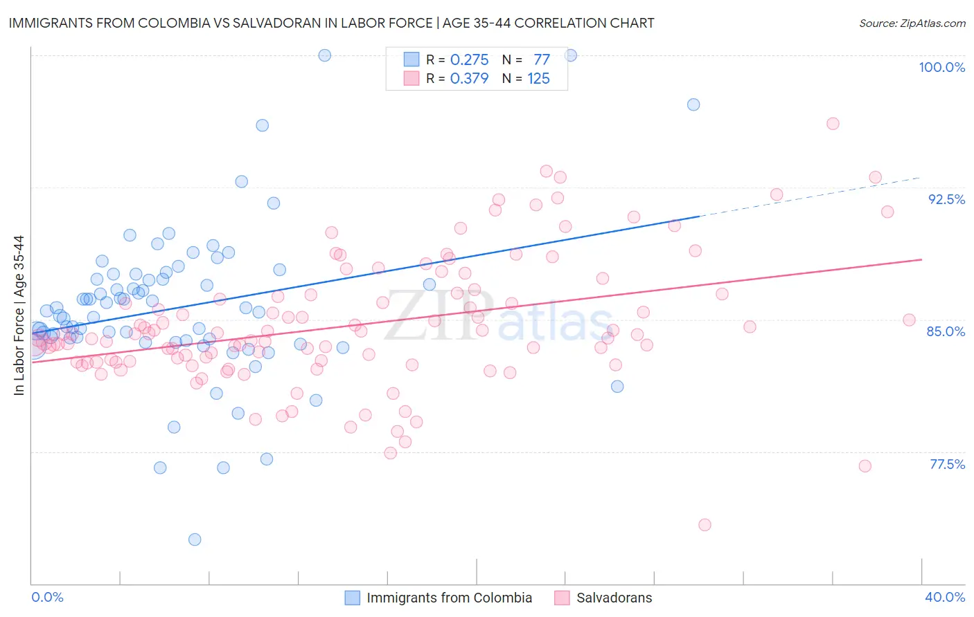 Immigrants from Colombia vs Salvadoran In Labor Force | Age 35-44