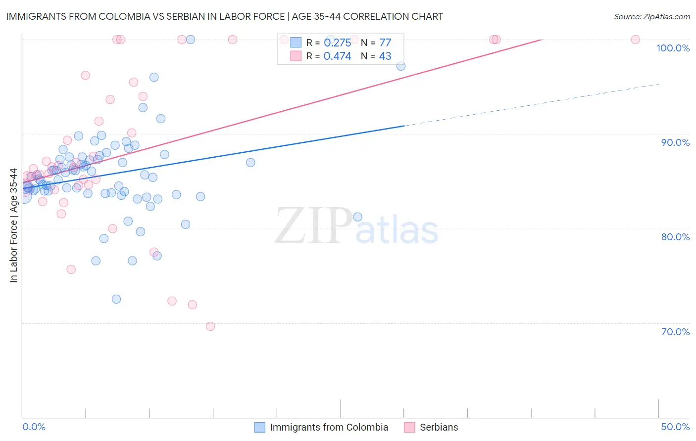 Immigrants from Colombia vs Serbian In Labor Force | Age 35-44