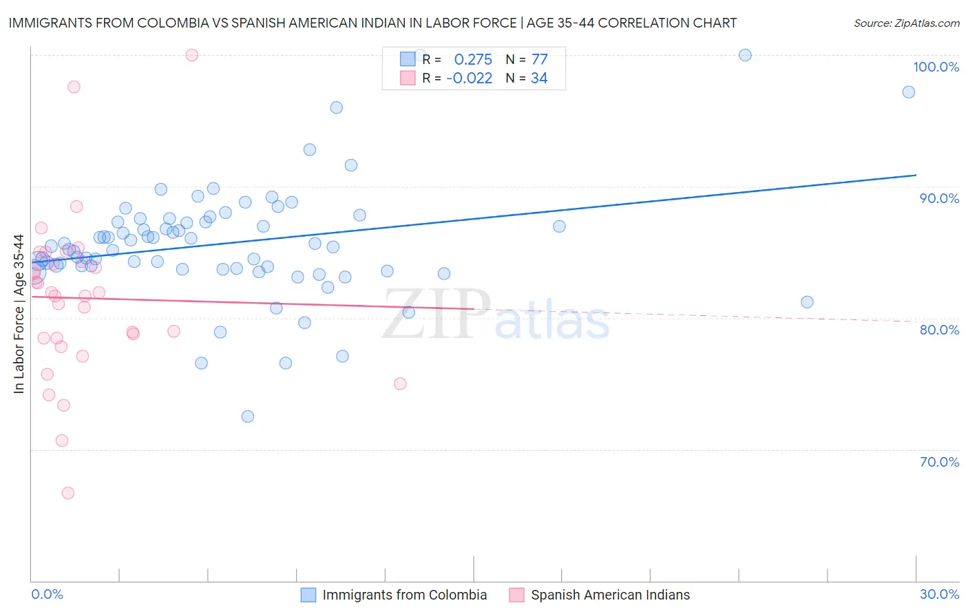 Immigrants from Colombia vs Spanish American Indian In Labor Force | Age 35-44