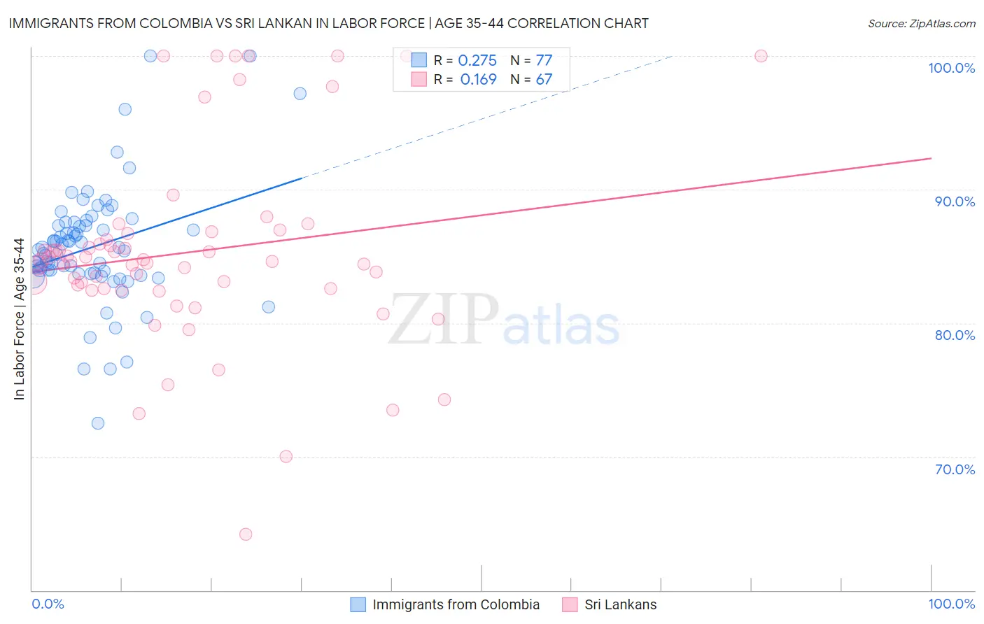 Immigrants from Colombia vs Sri Lankan In Labor Force | Age 35-44