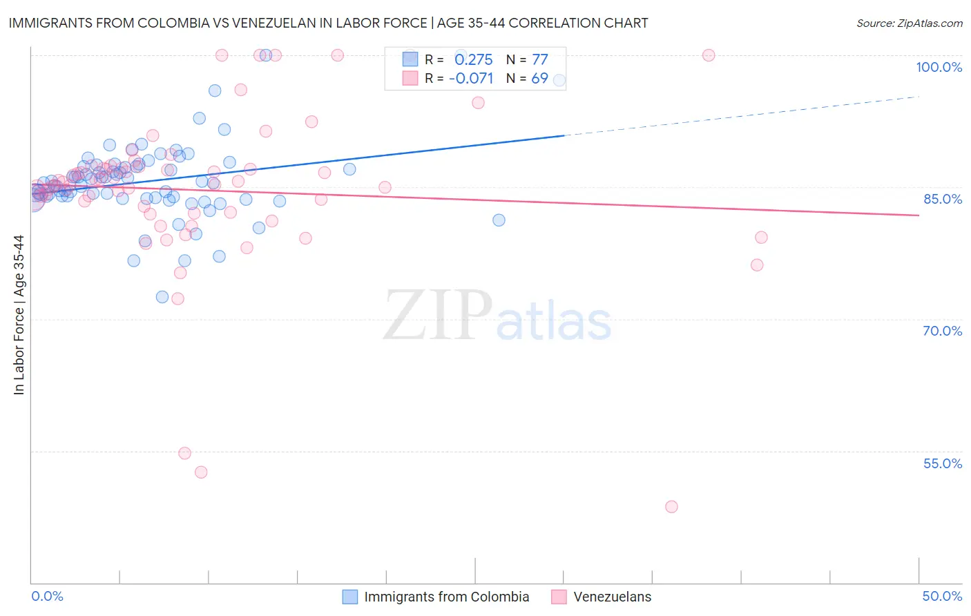 Immigrants from Colombia vs Venezuelan In Labor Force | Age 35-44