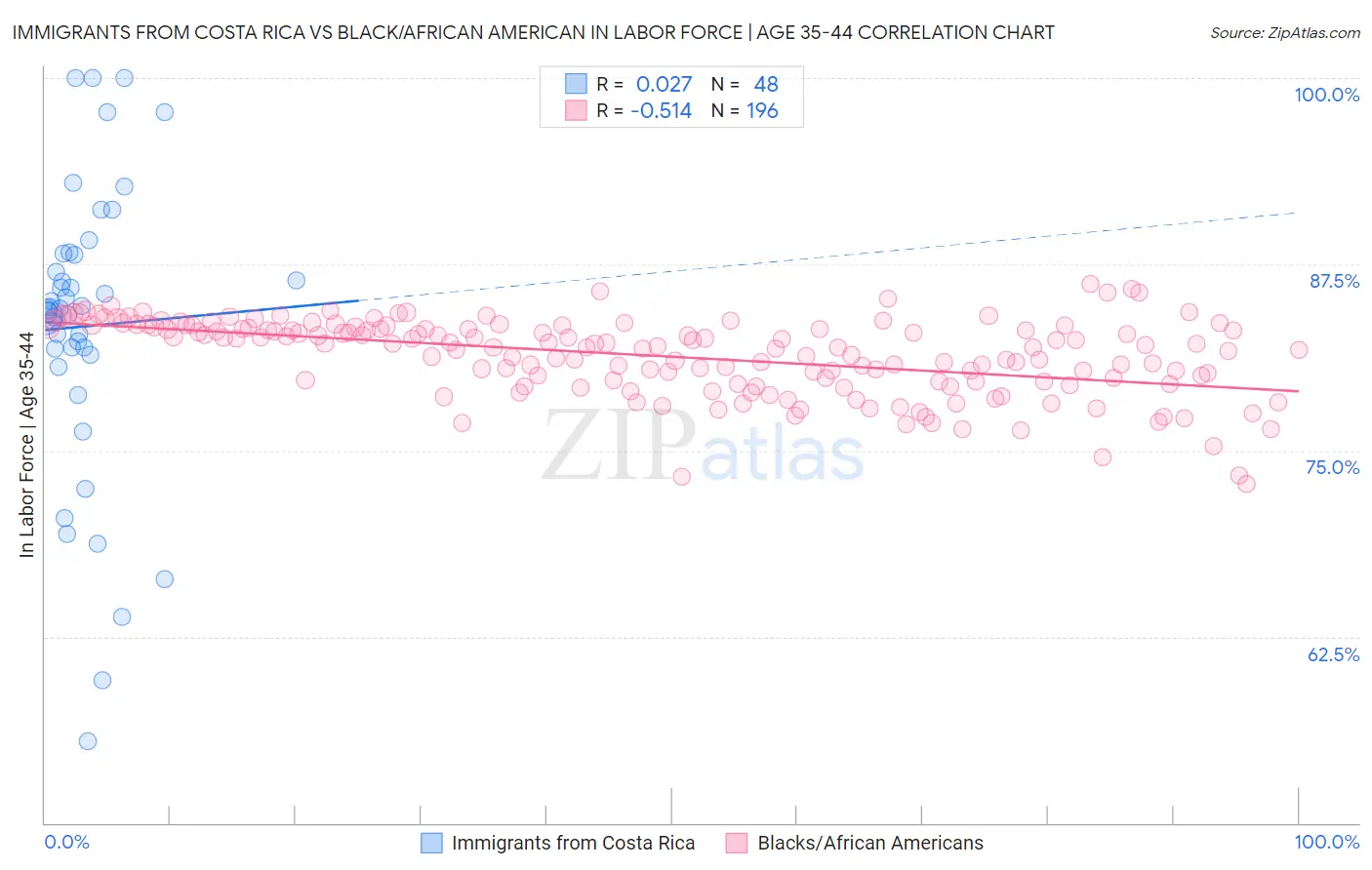 Immigrants from Costa Rica vs Black/African American In Labor Force | Age 35-44