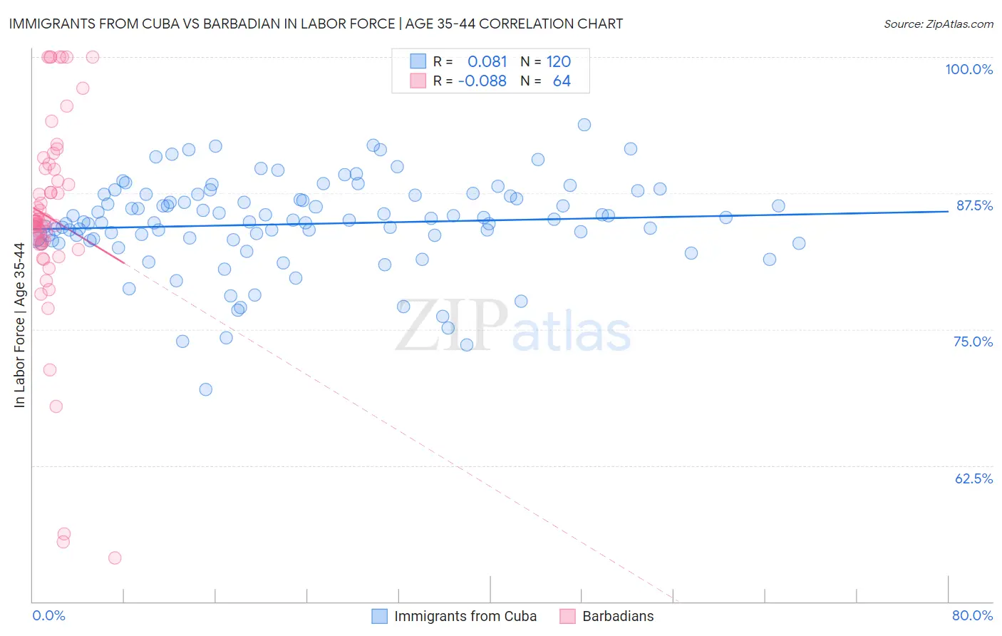 Immigrants from Cuba vs Barbadian In Labor Force | Age 35-44