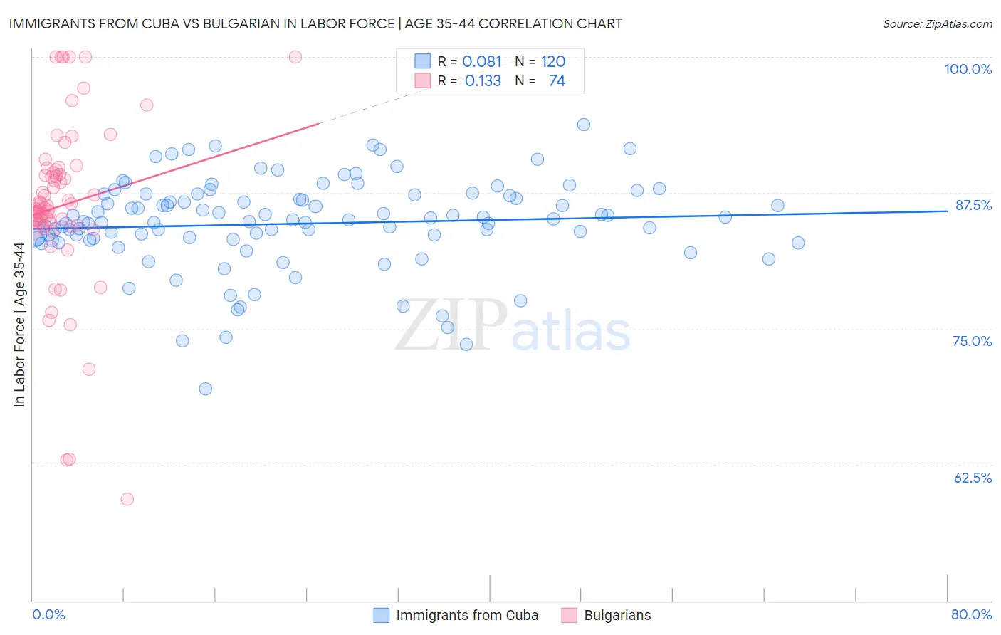 Immigrants from Cuba vs Bulgarian In Labor Force | Age 35-44