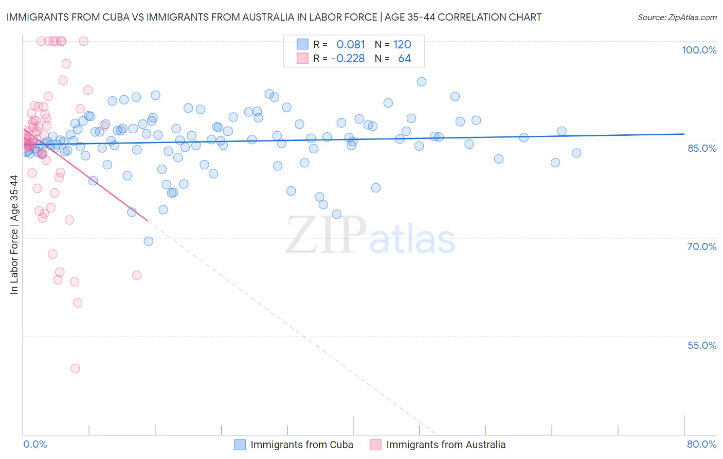 Immigrants from Cuba vs Immigrants from Australia In Labor Force | Age 35-44