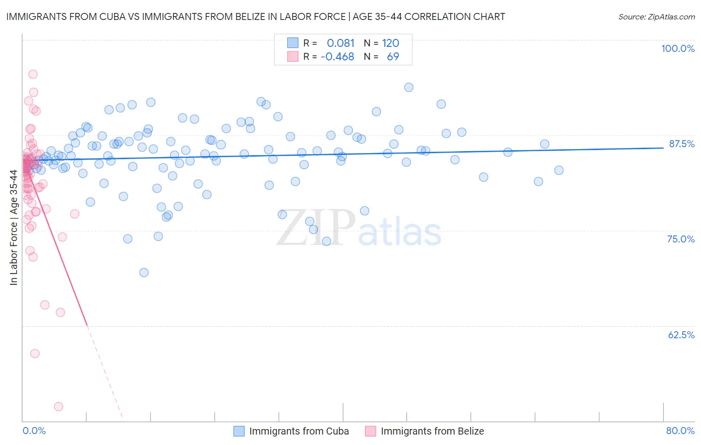 Immigrants from Cuba vs Immigrants from Belize In Labor Force | Age 35-44