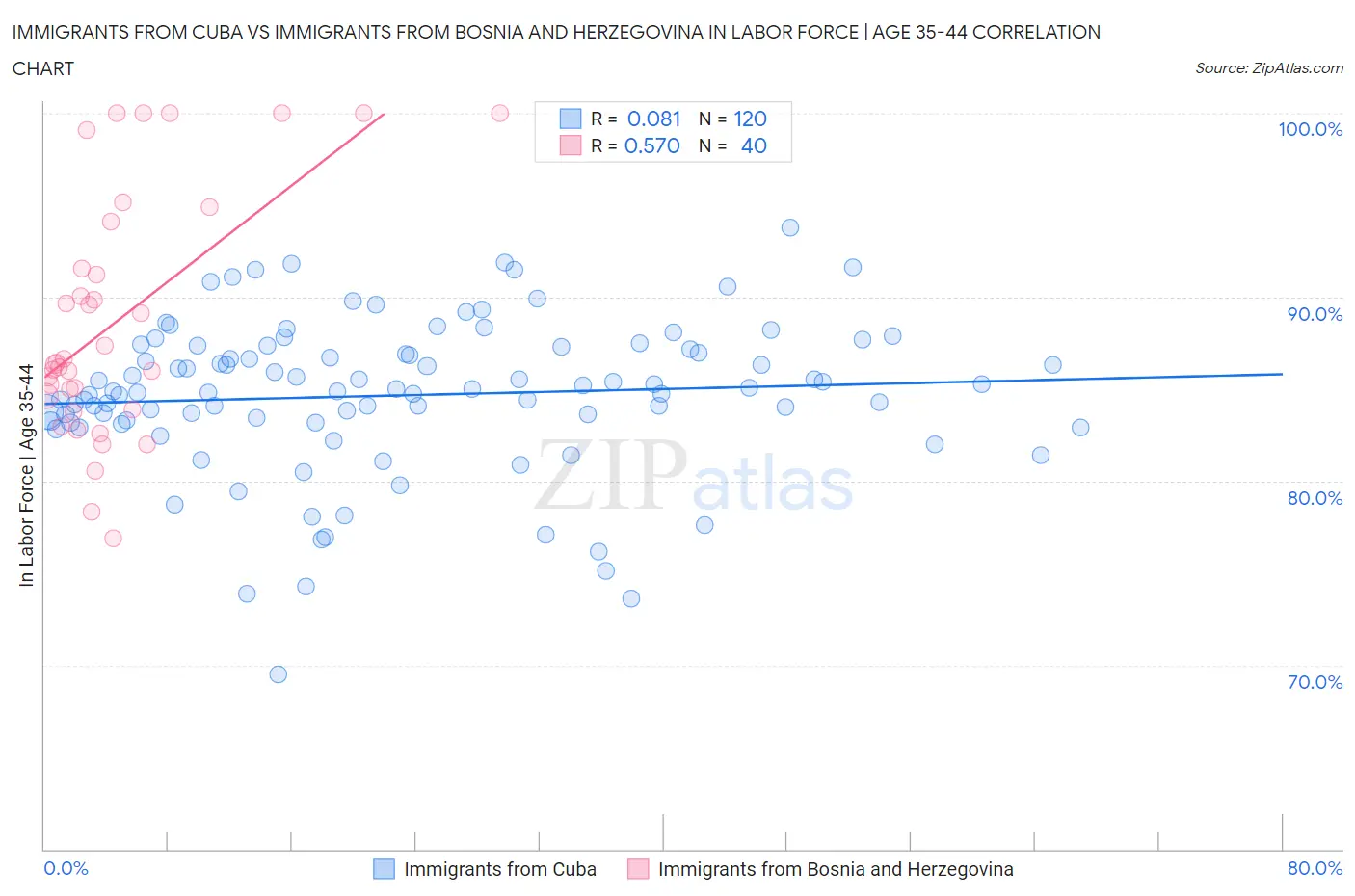 Immigrants from Cuba vs Immigrants from Bosnia and Herzegovina In Labor Force | Age 35-44