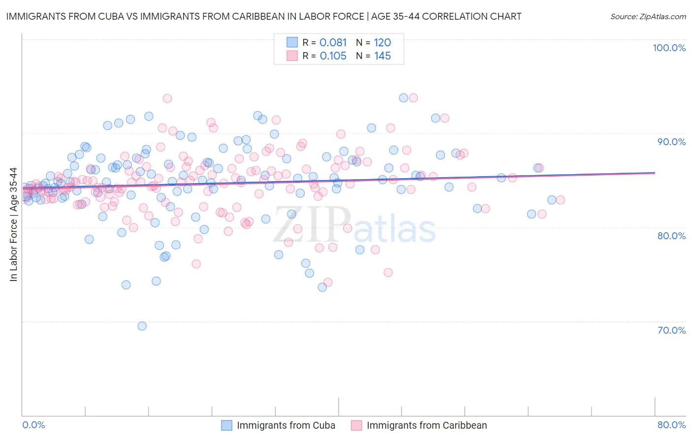 Immigrants from Cuba vs Immigrants from Caribbean In Labor Force | Age 35-44