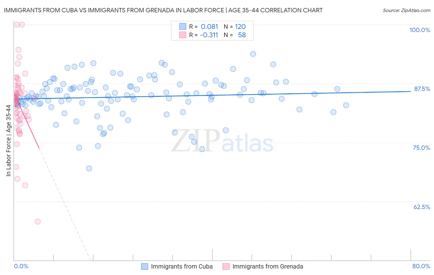 Immigrants from Cuba vs Immigrants from Grenada In Labor Force | Age 35-44