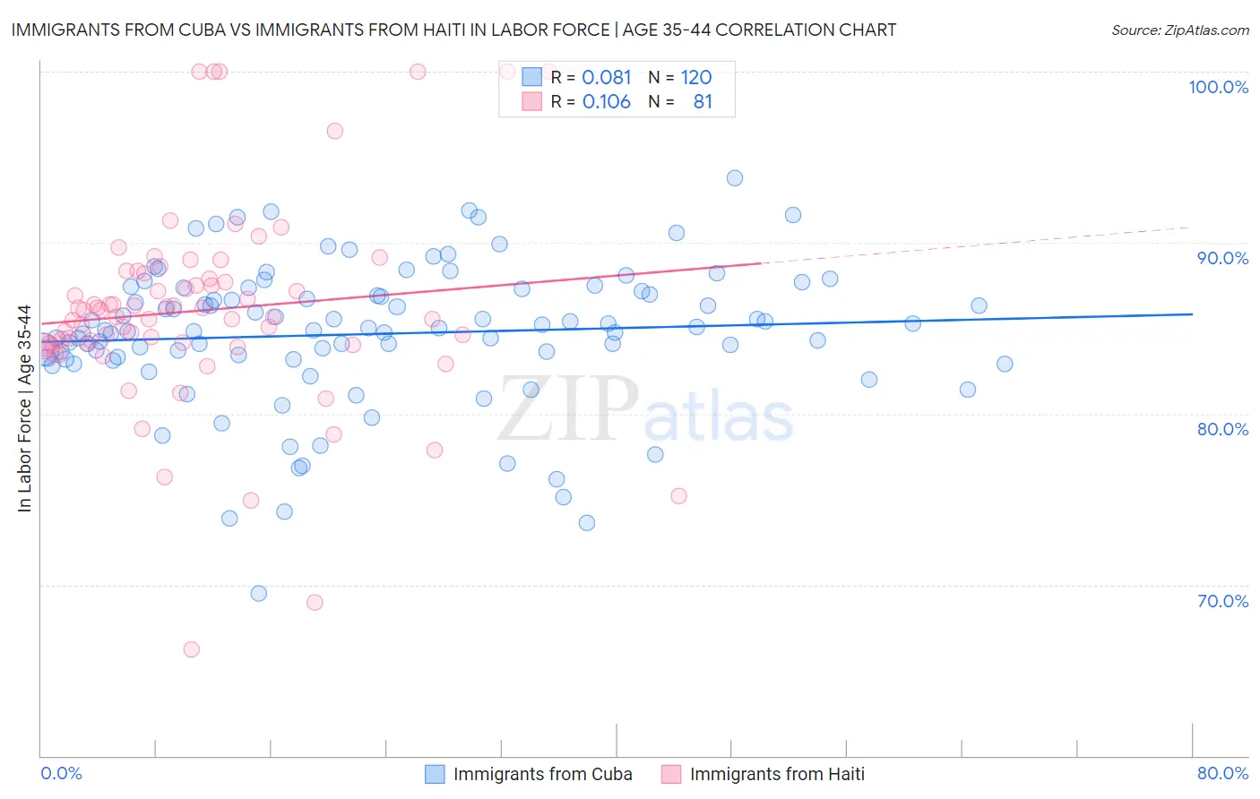 Immigrants from Cuba vs Immigrants from Haiti In Labor Force | Age 35-44