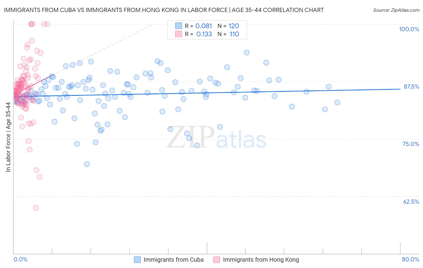 Immigrants from Cuba vs Immigrants from Hong Kong In Labor Force | Age 35-44