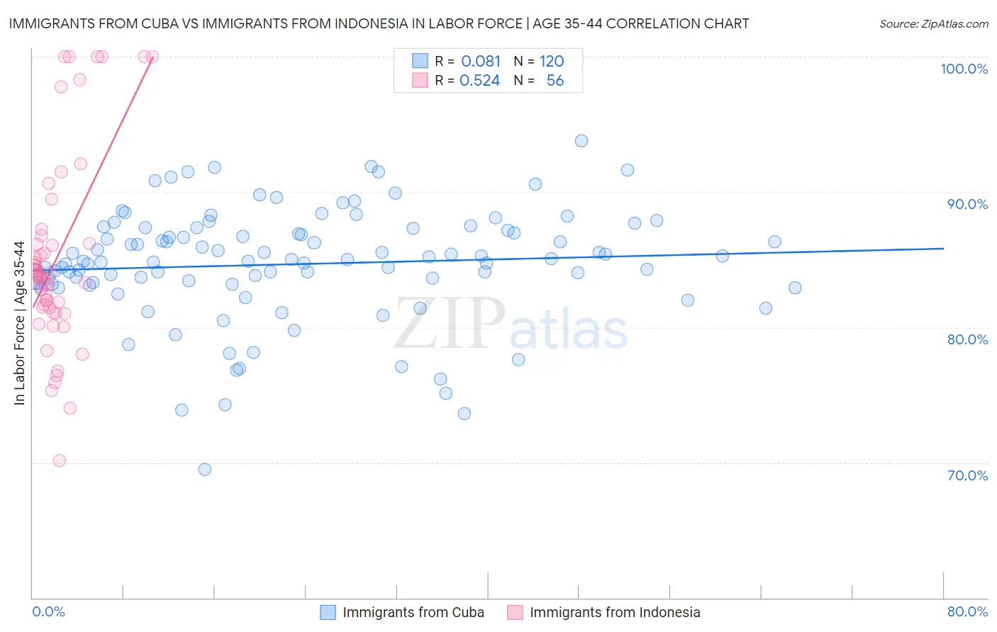 Immigrants from Cuba vs Immigrants from Indonesia In Labor Force | Age 35-44