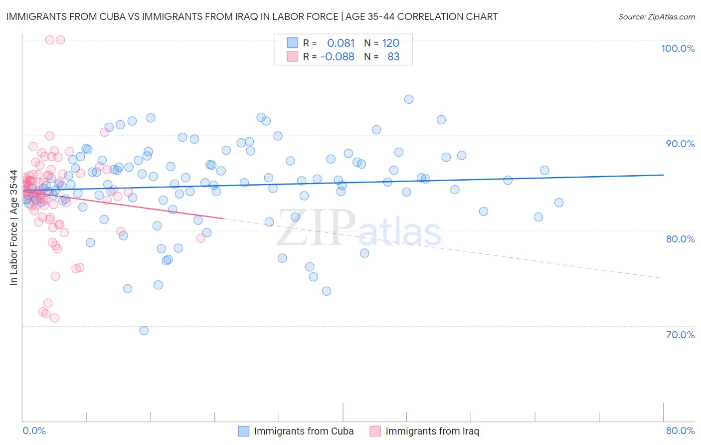 Immigrants from Cuba vs Immigrants from Iraq In Labor Force | Age 35-44