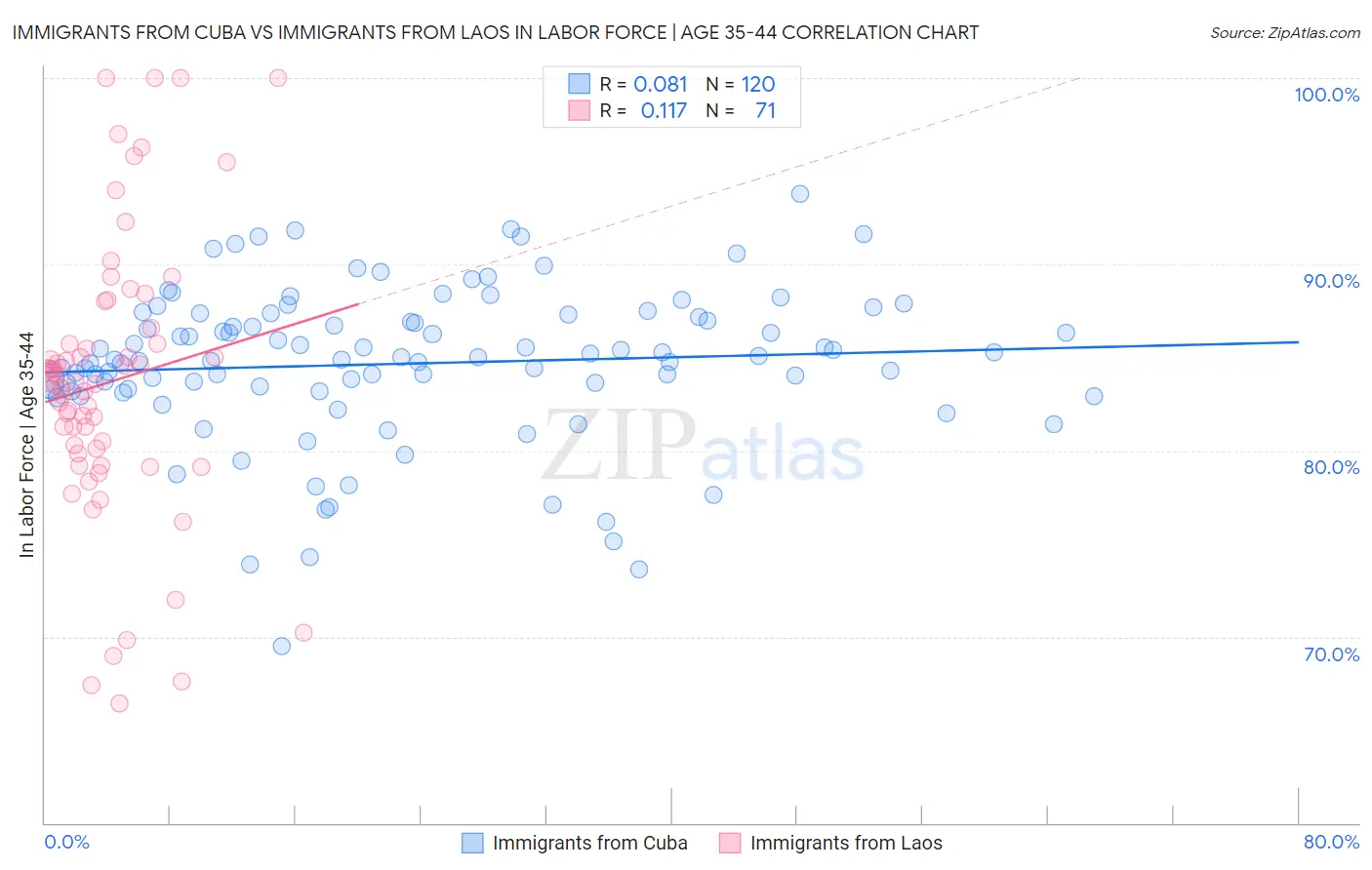 Immigrants from Cuba vs Immigrants from Laos In Labor Force | Age 35-44