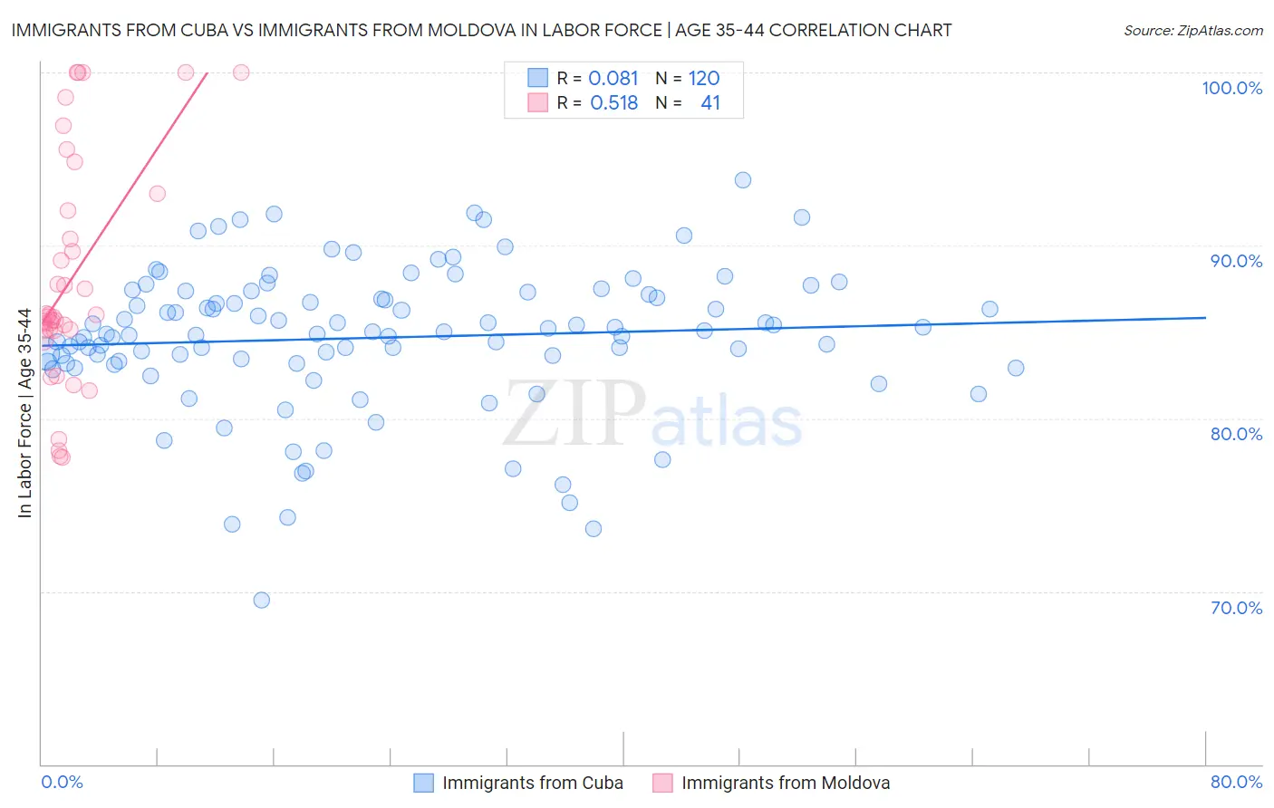 Immigrants from Cuba vs Immigrants from Moldova In Labor Force | Age 35-44