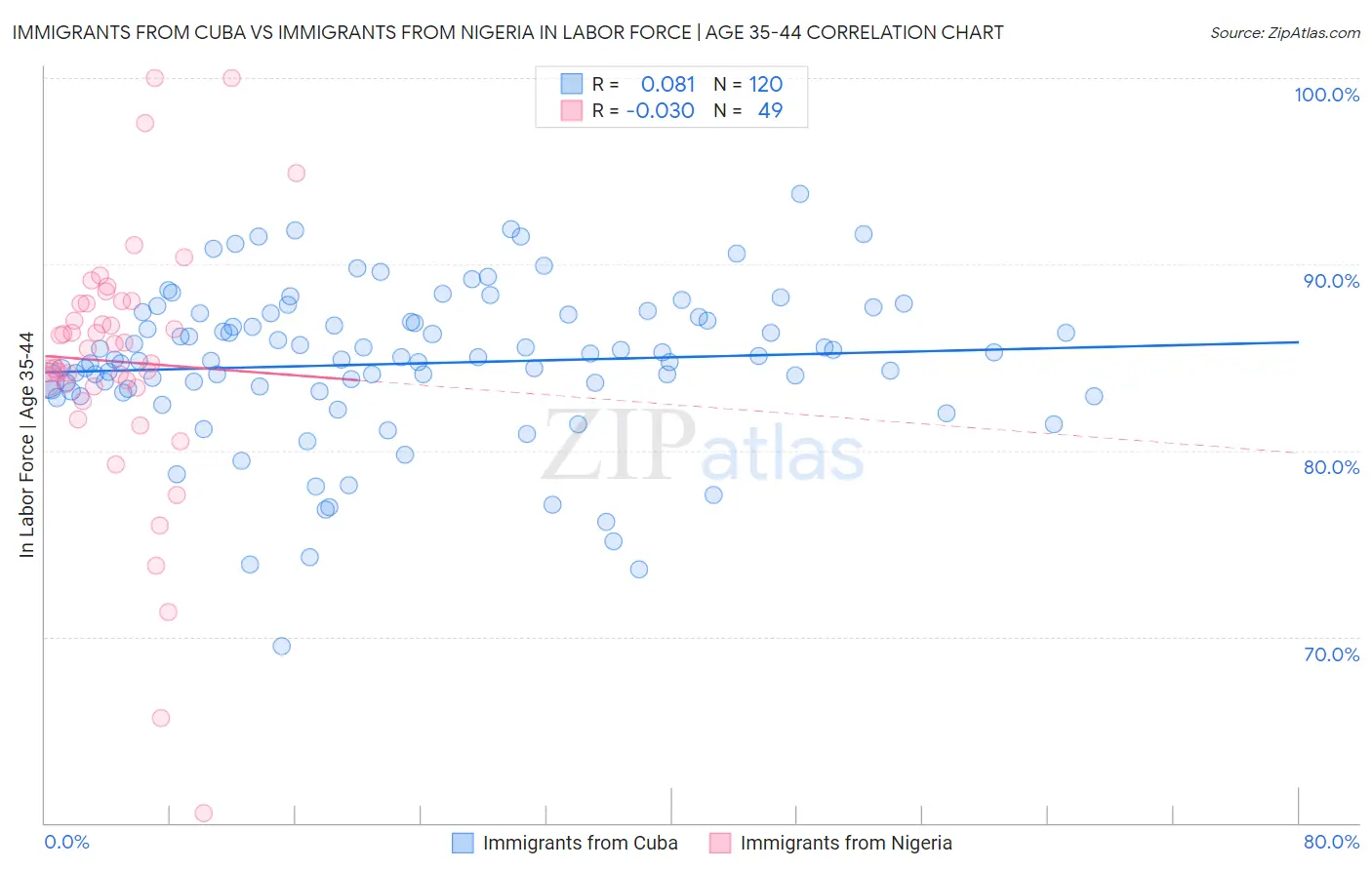 Immigrants from Cuba vs Immigrants from Nigeria In Labor Force | Age 35-44