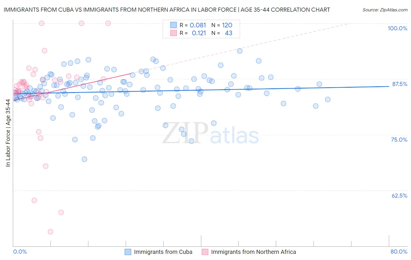 Immigrants from Cuba vs Immigrants from Northern Africa In Labor Force | Age 35-44