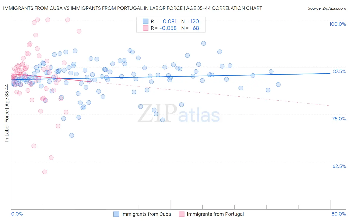 Immigrants from Cuba vs Immigrants from Portugal In Labor Force | Age 35-44