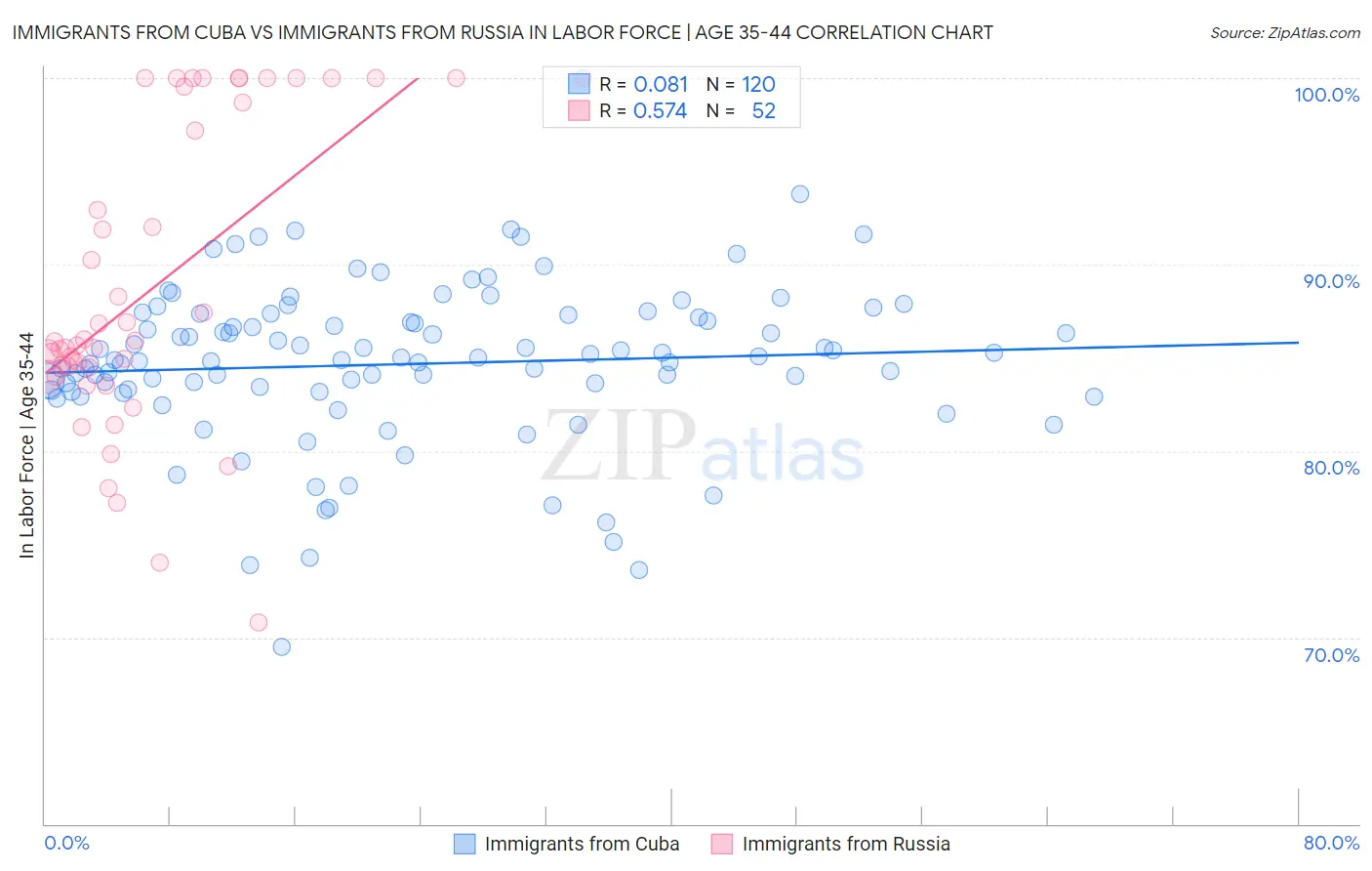 Immigrants from Cuba vs Immigrants from Russia In Labor Force | Age 35-44