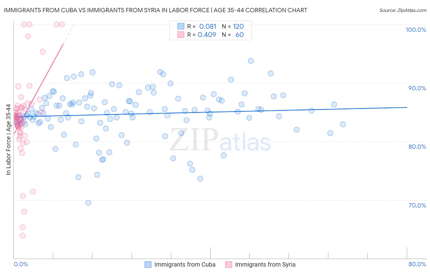 Immigrants from Cuba vs Immigrants from Syria In Labor Force | Age 35-44
