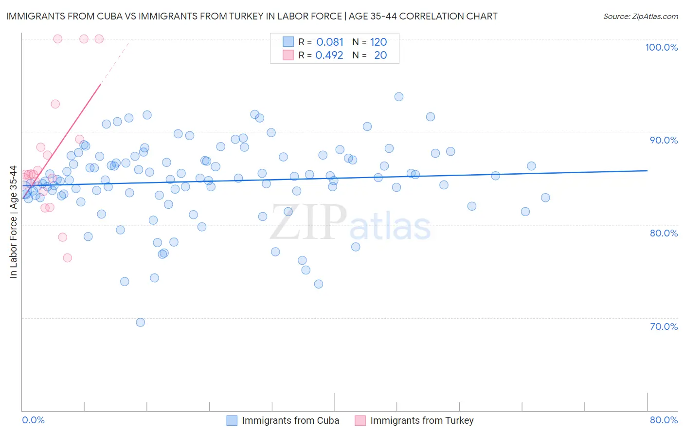 Immigrants from Cuba vs Immigrants from Turkey In Labor Force | Age 35-44