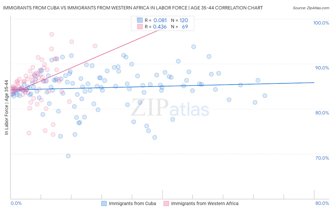 Immigrants from Cuba vs Immigrants from Western Africa In Labor Force | Age 35-44