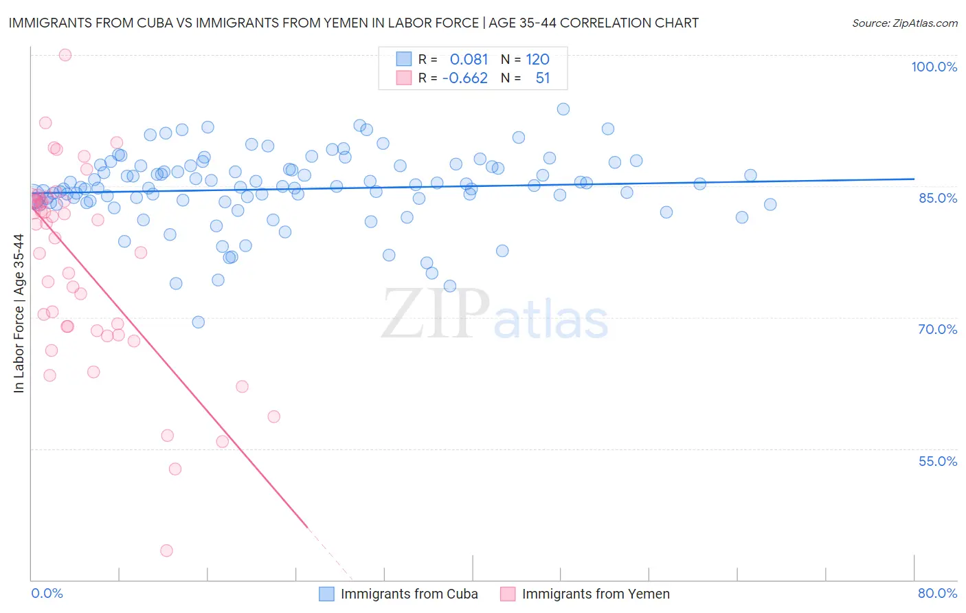 Immigrants from Cuba vs Immigrants from Yemen In Labor Force | Age 35-44