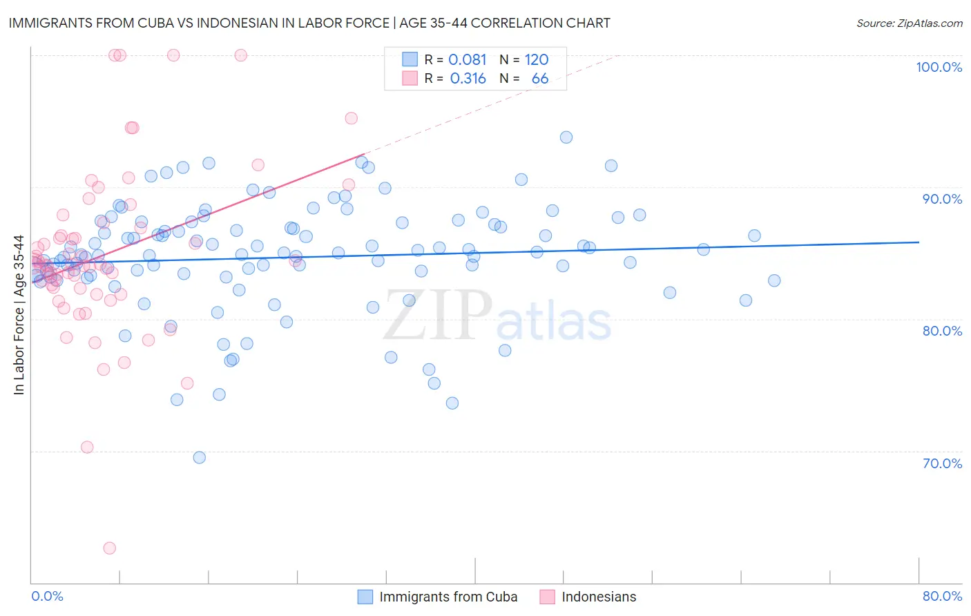 Immigrants from Cuba vs Indonesian In Labor Force | Age 35-44