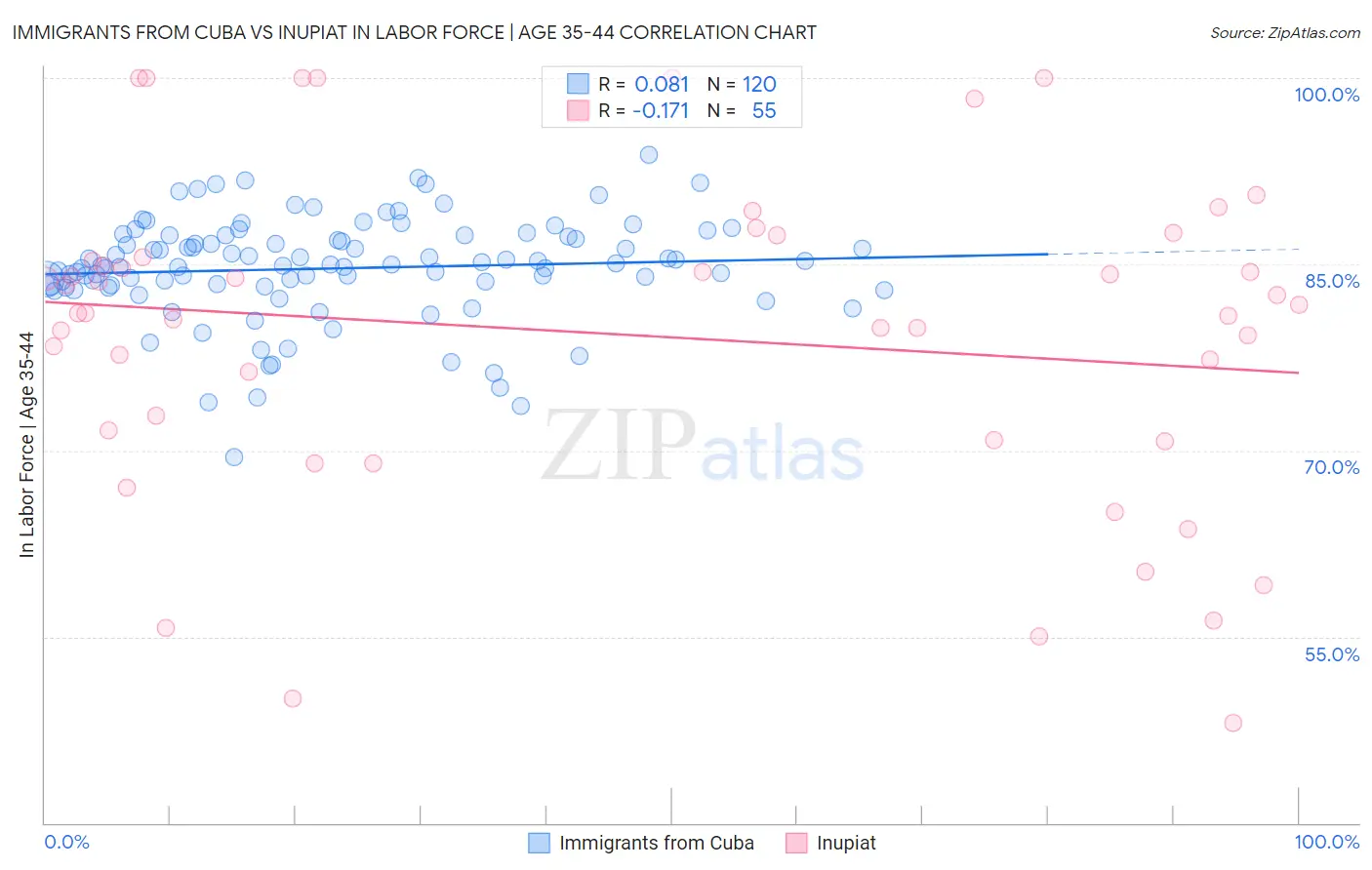 Immigrants from Cuba vs Inupiat In Labor Force | Age 35-44