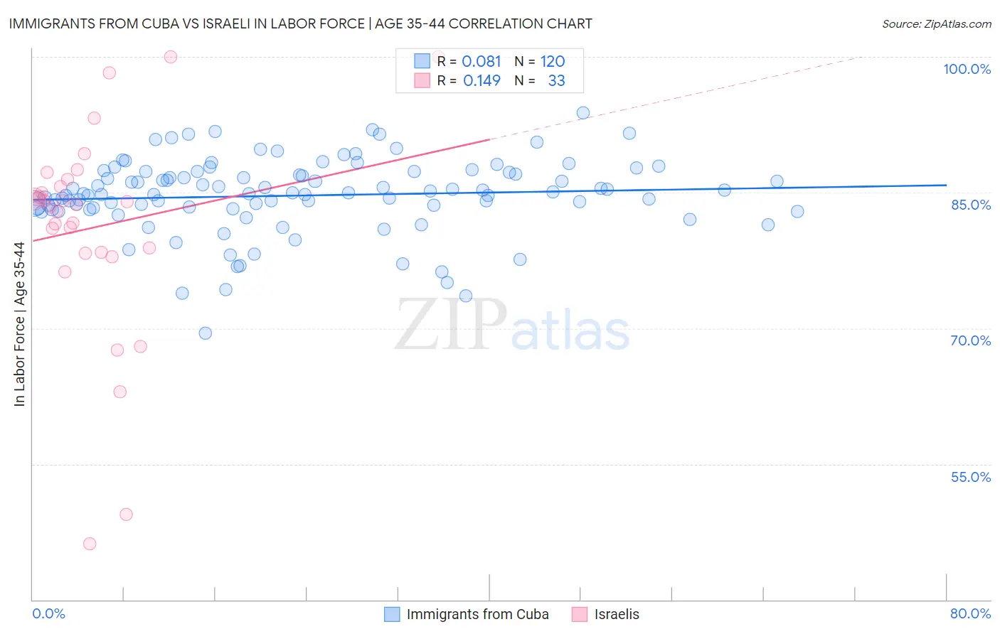 Immigrants from Cuba vs Israeli In Labor Force | Age 35-44