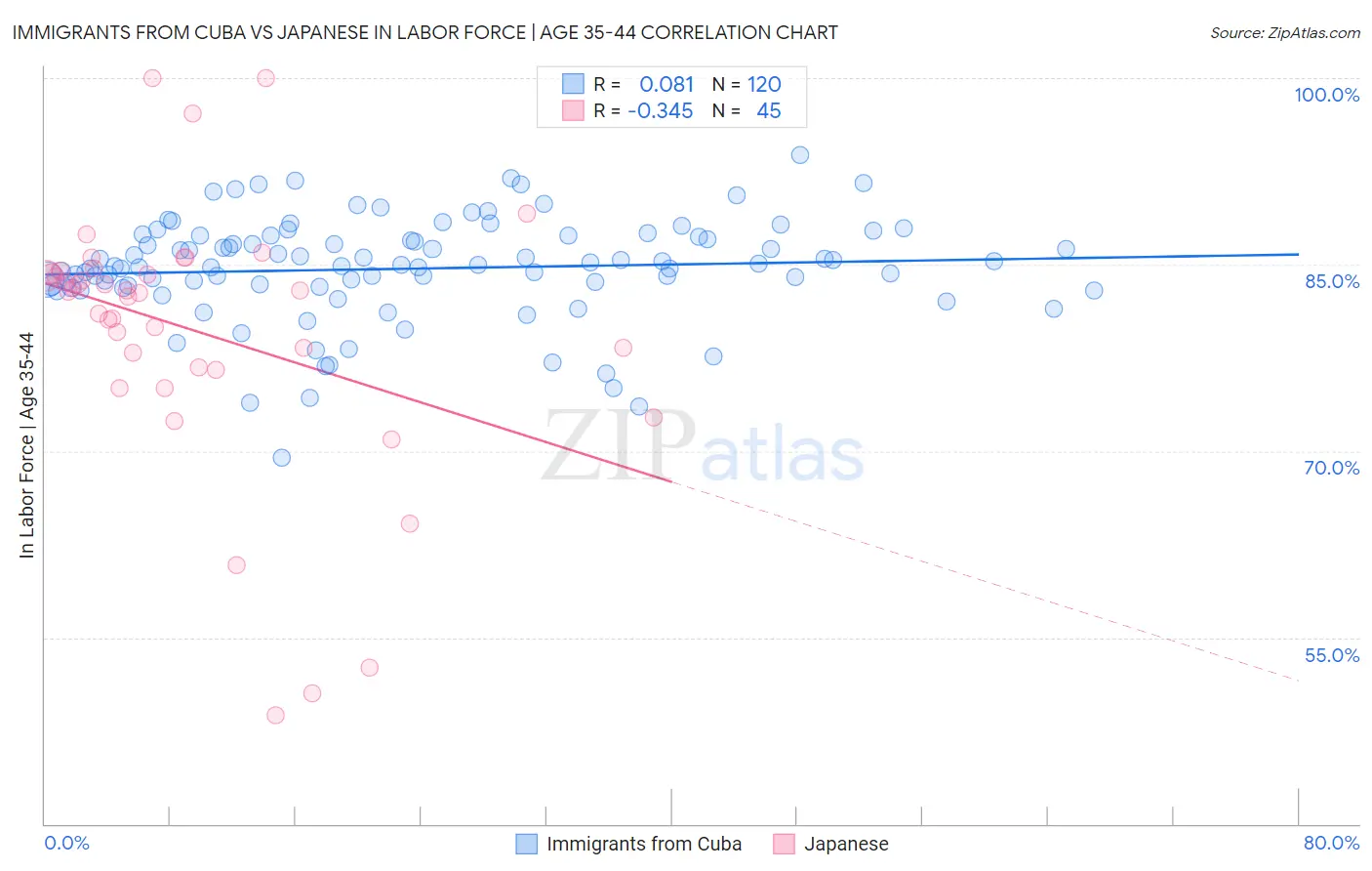 Immigrants from Cuba vs Japanese In Labor Force | Age 35-44