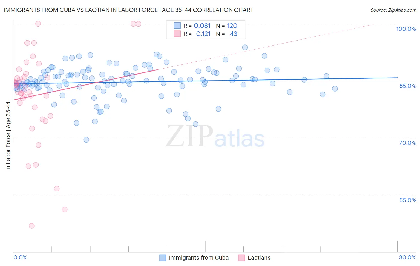 Immigrants from Cuba vs Laotian In Labor Force | Age 35-44