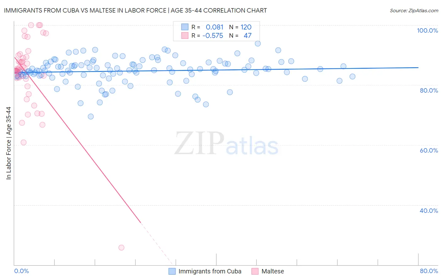 Immigrants from Cuba vs Maltese In Labor Force | Age 35-44