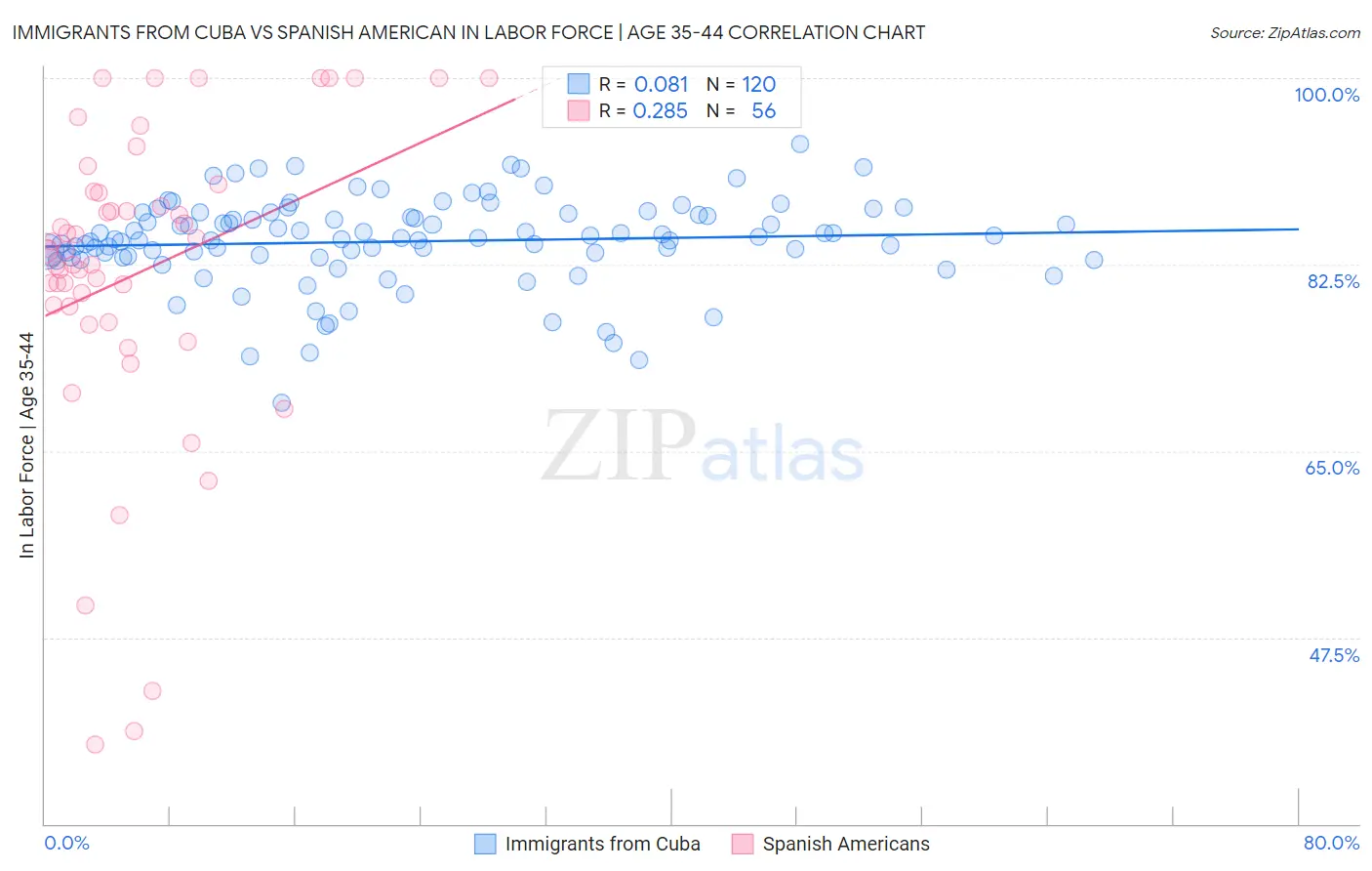 Immigrants from Cuba vs Spanish American In Labor Force | Age 35-44