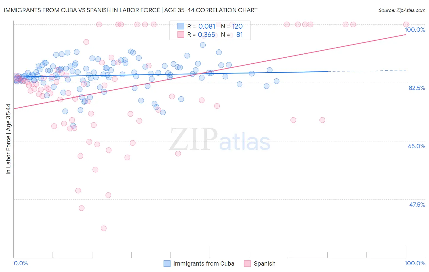 Immigrants from Cuba vs Spanish In Labor Force | Age 35-44