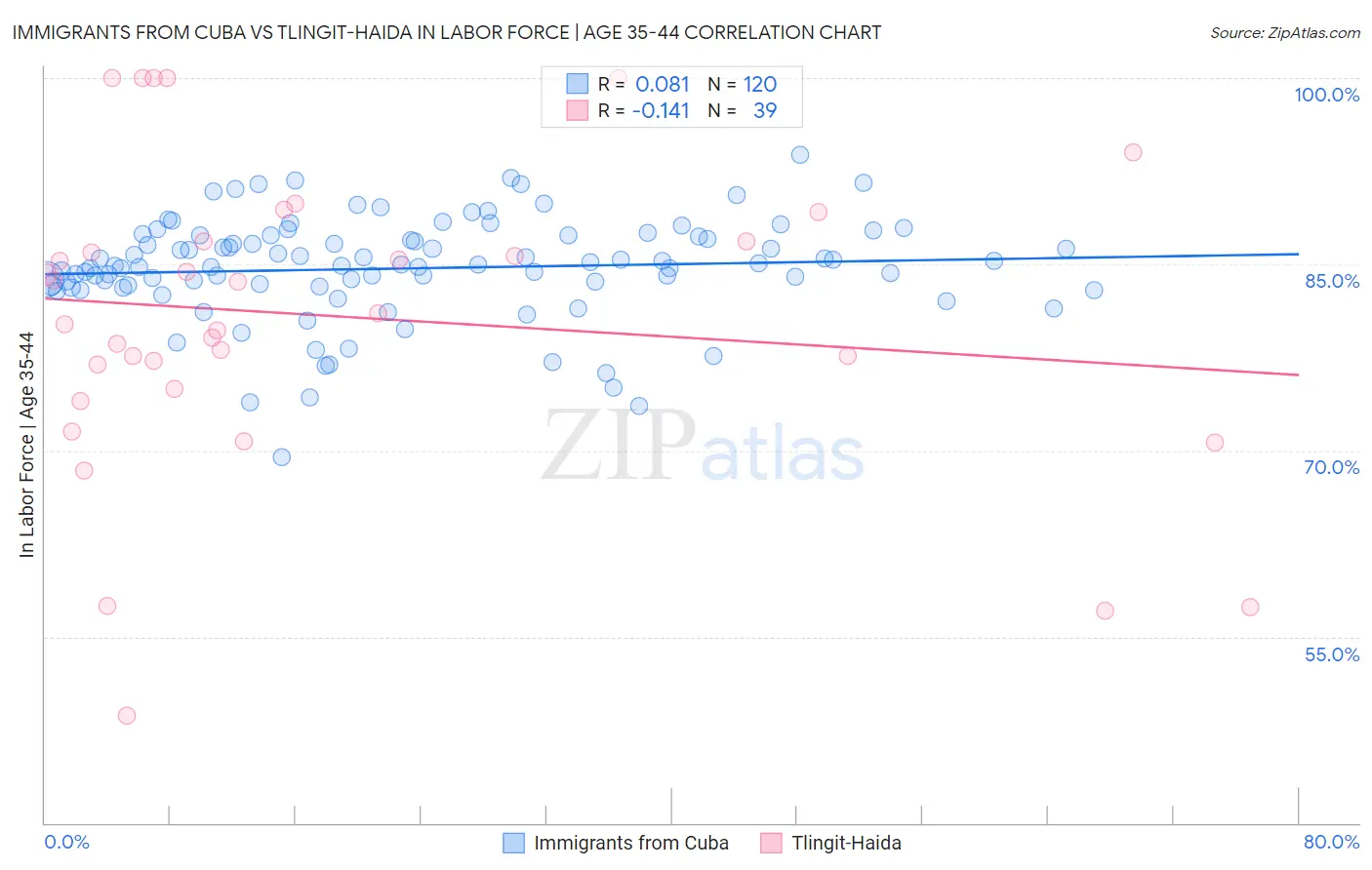 Immigrants from Cuba vs Tlingit-Haida In Labor Force | Age 35-44