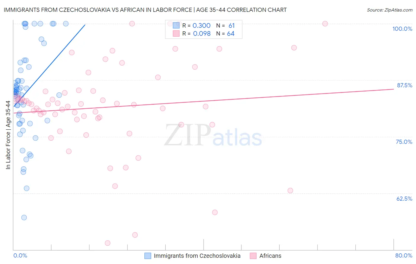 Immigrants from Czechoslovakia vs African In Labor Force | Age 35-44