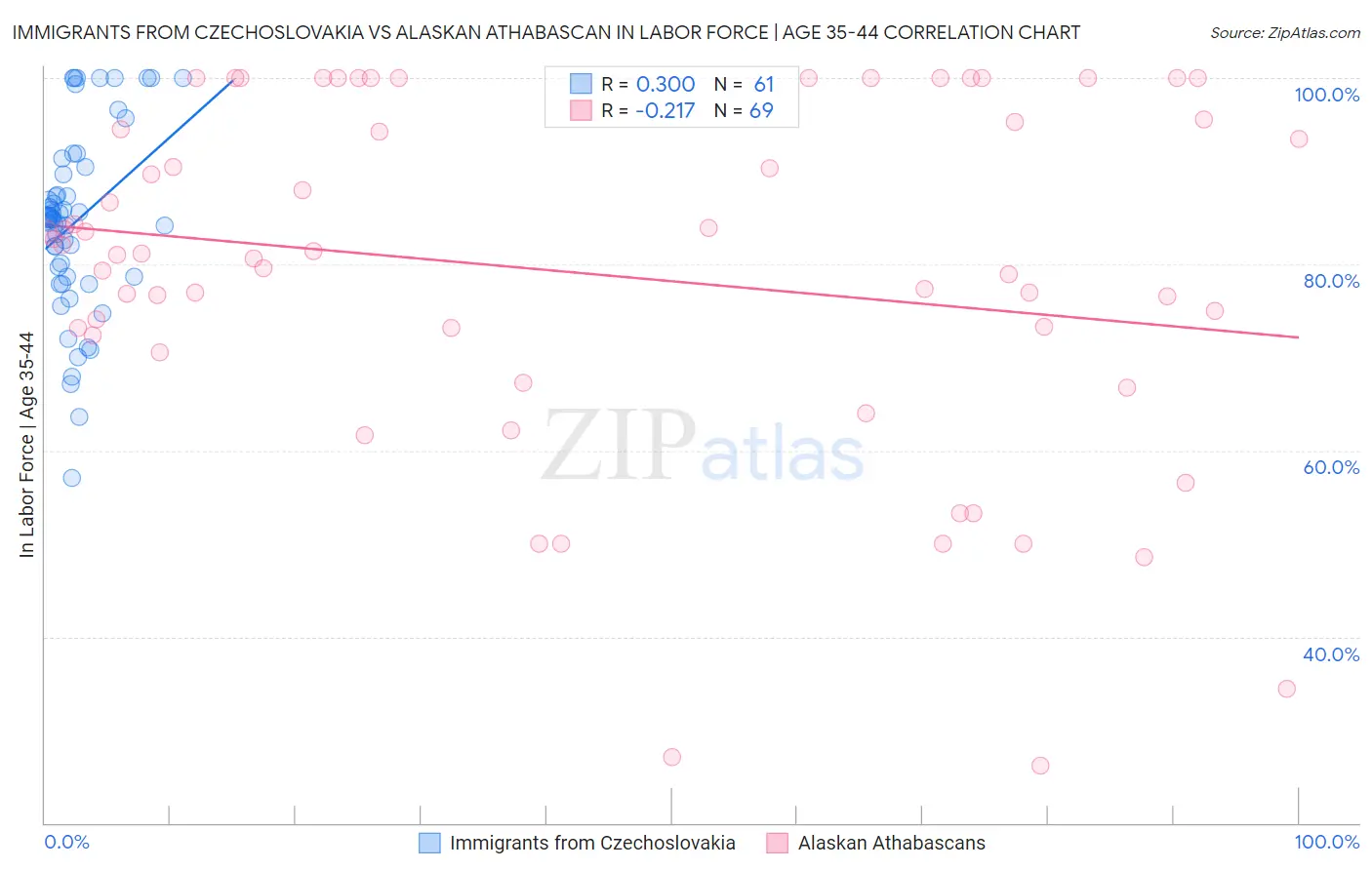 Immigrants from Czechoslovakia vs Alaskan Athabascan In Labor Force | Age 35-44