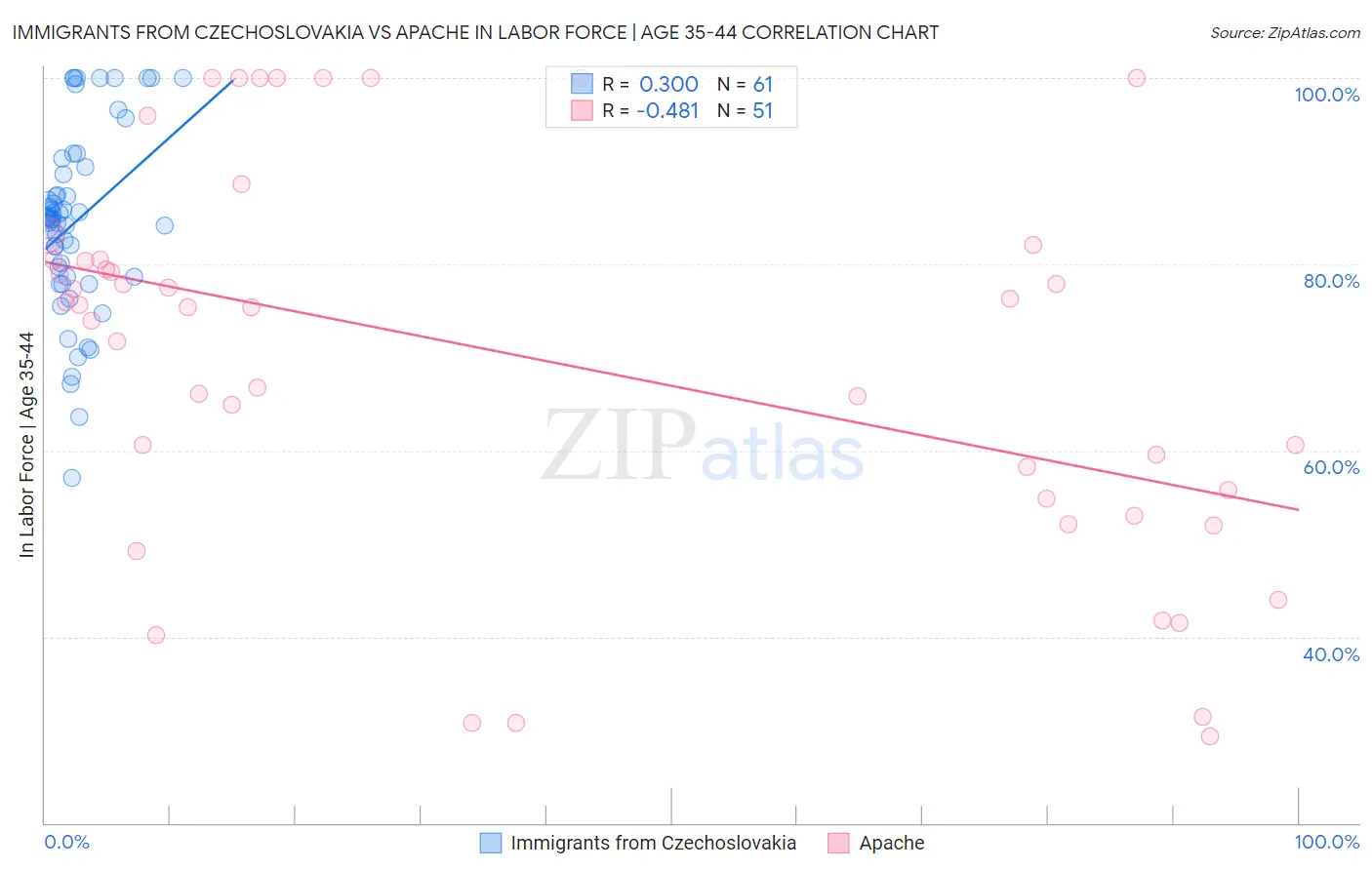 Immigrants from Czechoslovakia vs Apache In Labor Force | Age 35-44