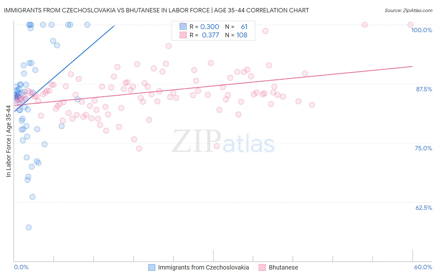 Immigrants from Czechoslovakia vs Bhutanese In Labor Force | Age 35-44