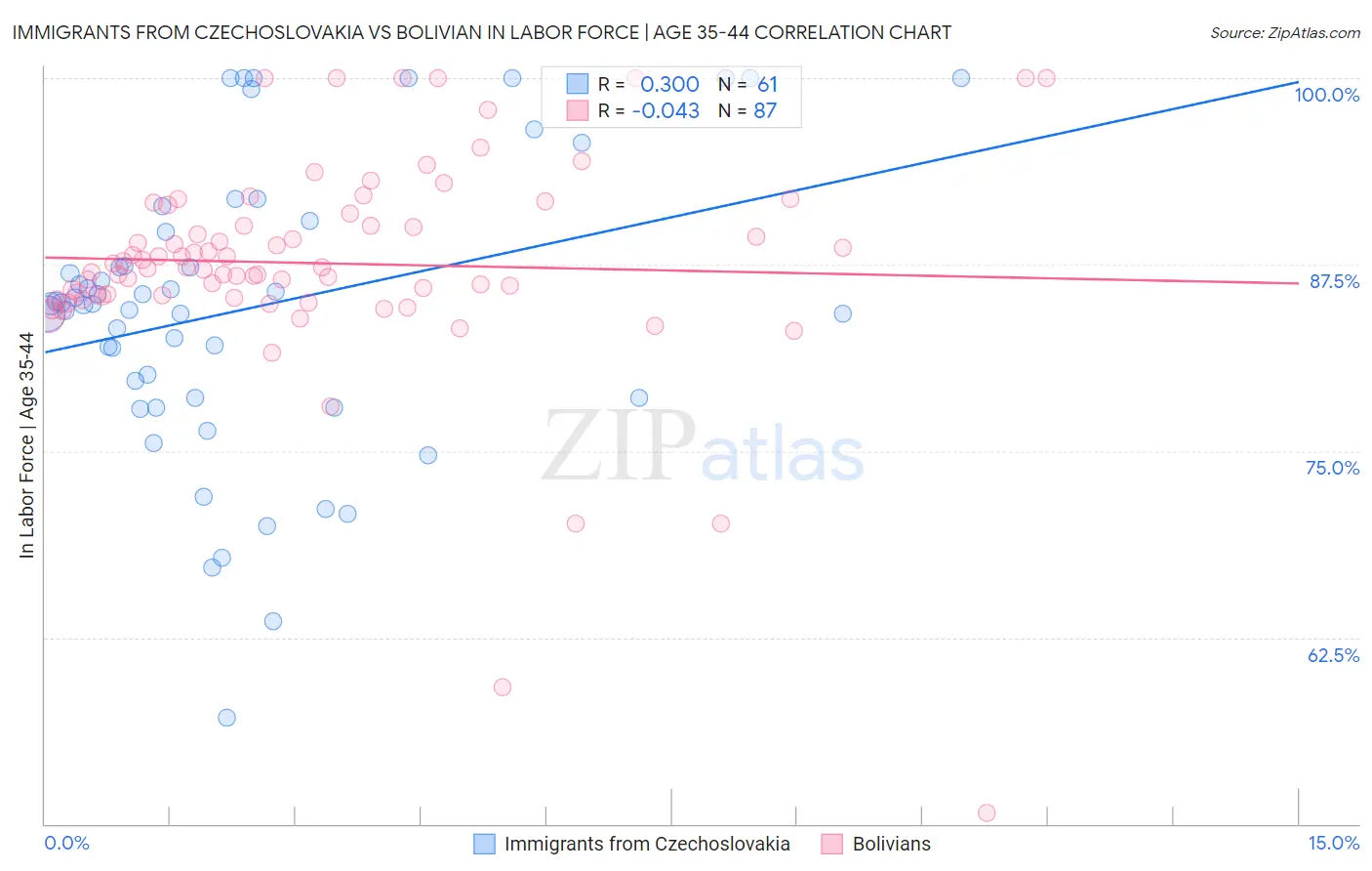 Immigrants from Czechoslovakia vs Bolivian In Labor Force | Age 35-44